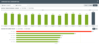 Grafiek in workflow management systeem die brand­stof­ver­bruik laat zien