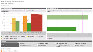 Dashboard consom­mation carburant et émissions de CO2