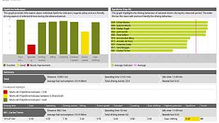 OptiDrive- rapport voor monitoring van de rijstijl van bestuurders