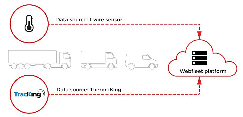 This illustration shows how cold chain telematics works.