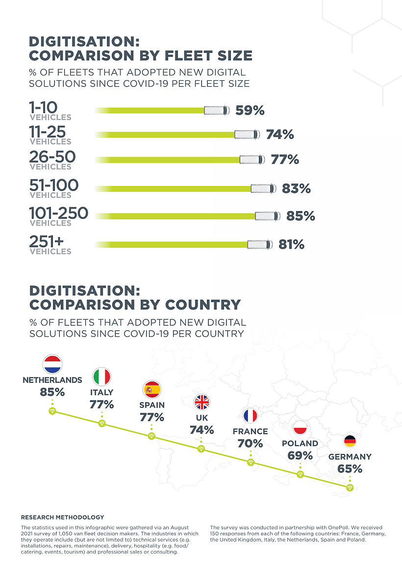 Infographic: van fleet digitisation and COVID-19 comparison by fleet size and country