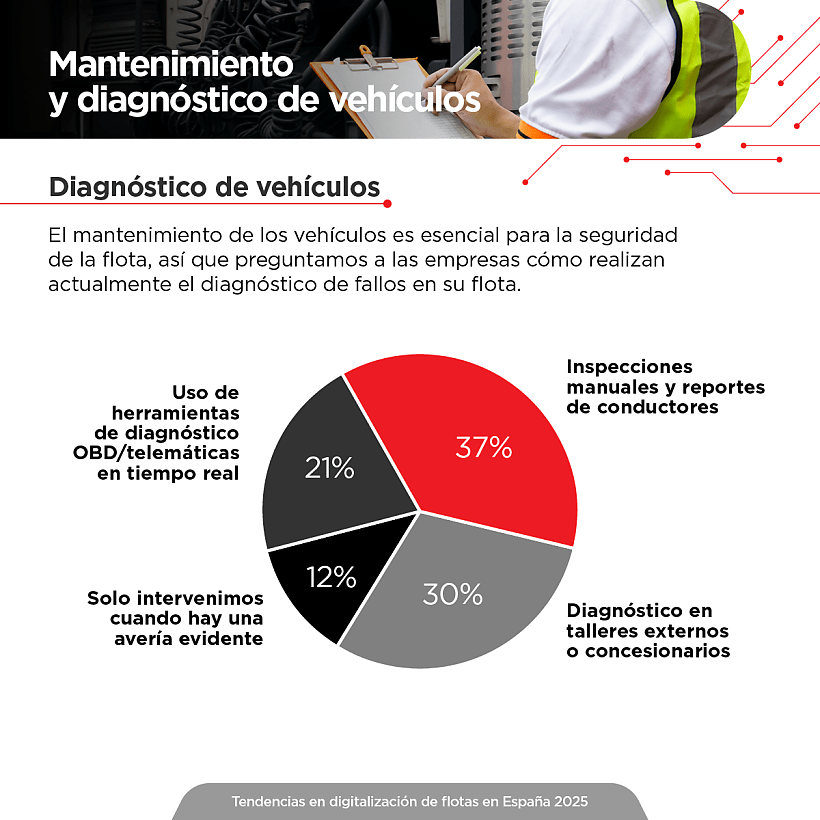 Tendencias en digitalización de flotas en España - Mantenimiento