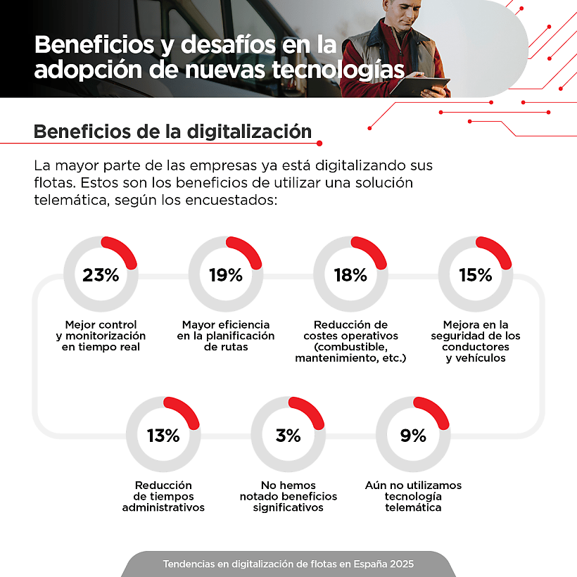 Tendencias en digitalización de flotas en España - Digitalización