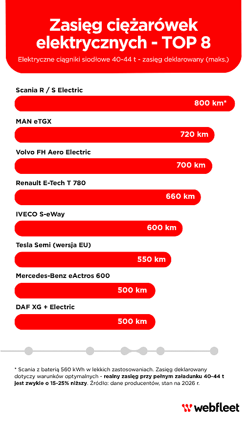 8 ciężarówek elektrycznych o największym zasięgu - infografika