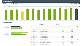 Driver behavior feedback and analysis with workflow management software