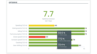 optidrive score with header