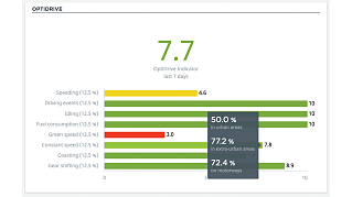 Visua­li­zación del panel de Optidrive para la gestión de vehículos comerciales ligeros