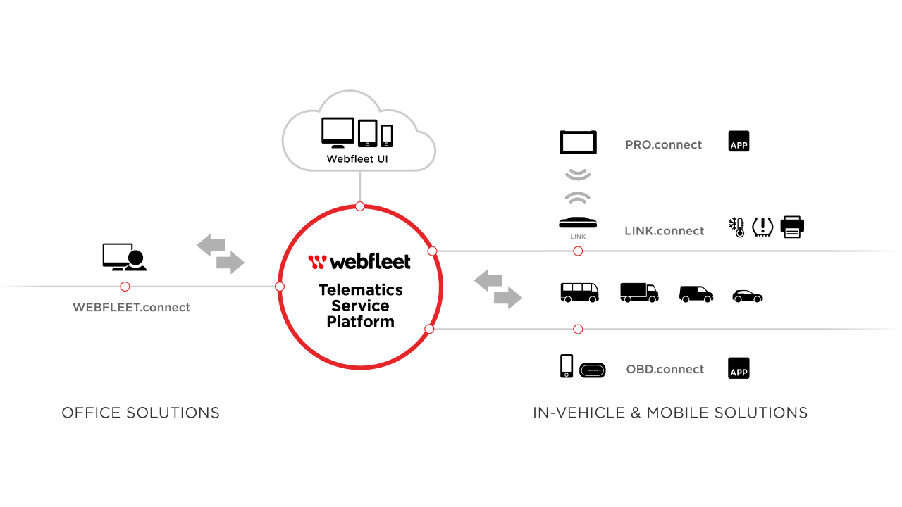 Intégrez WEBFLEET à vos outils de back office