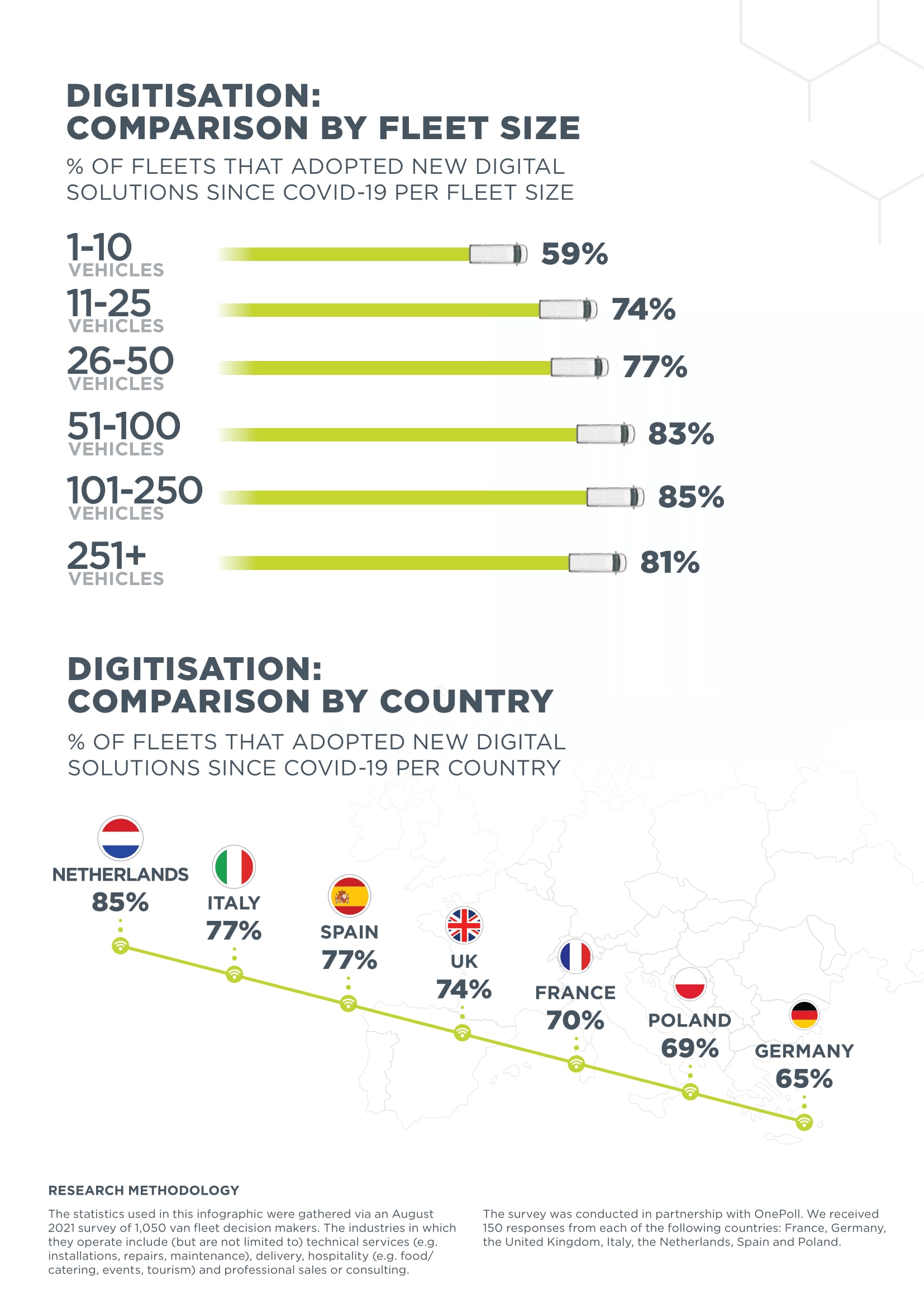 Infographic: van fleet digitisation and COVID-19 comparison by fleet size and country