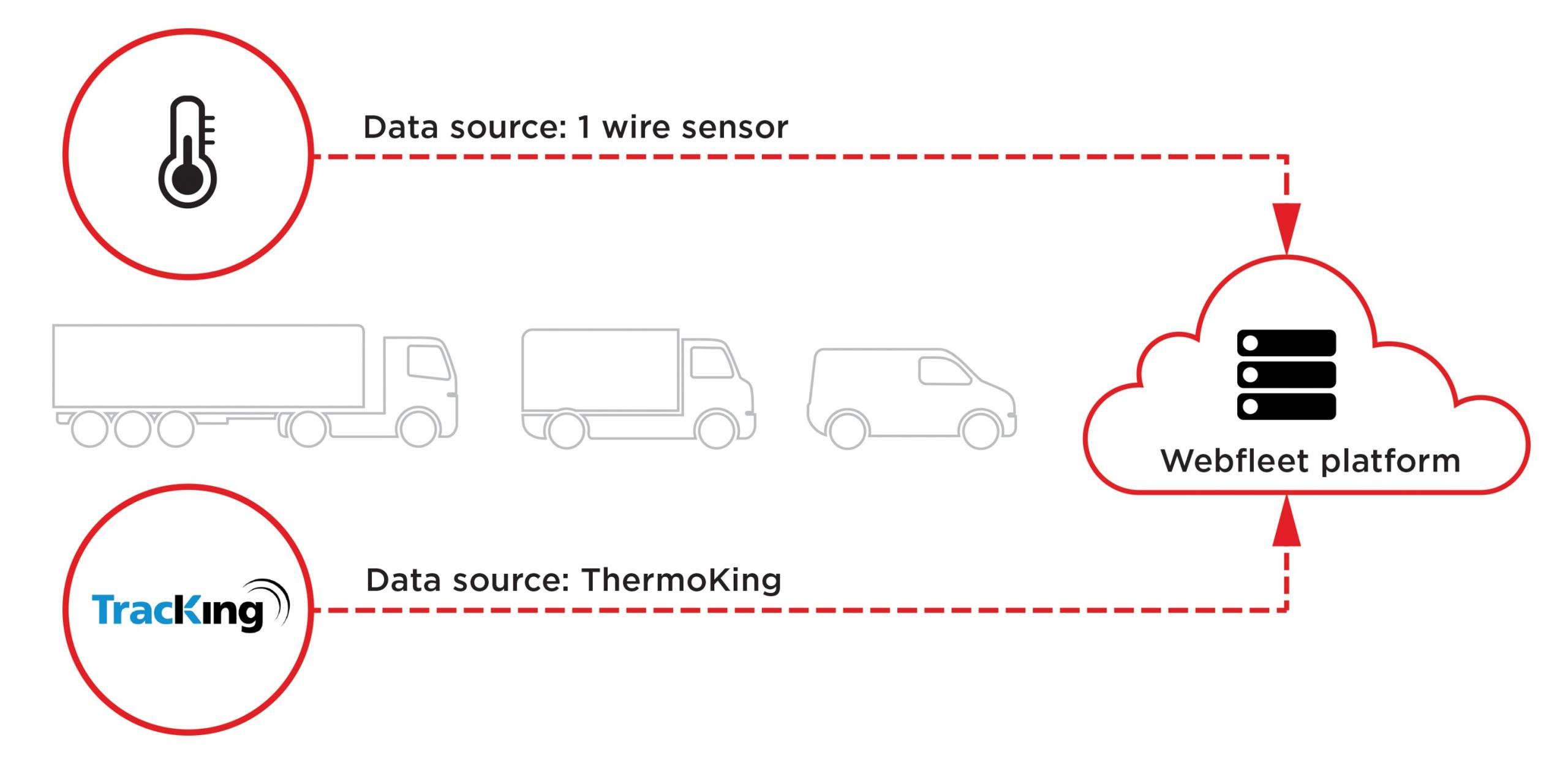 This illustration shows how cold chain telematics works.