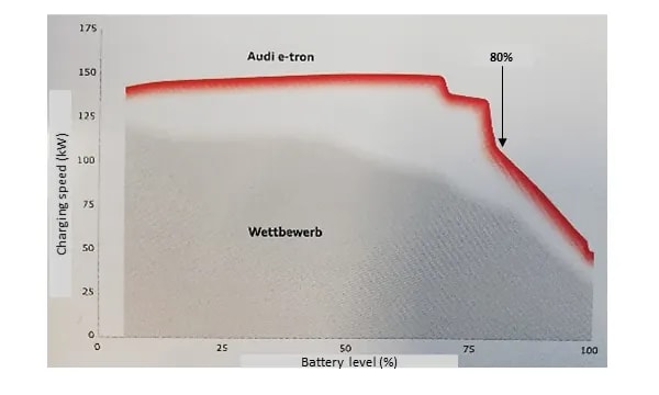 grafico che spiega la relazione tra la velocità di ricarica e il livello della batteria