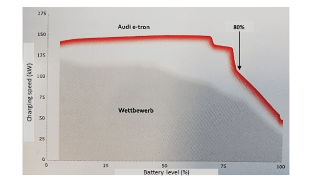 Opladningshastigheden sænkes, når batteriet når op på 80 %.