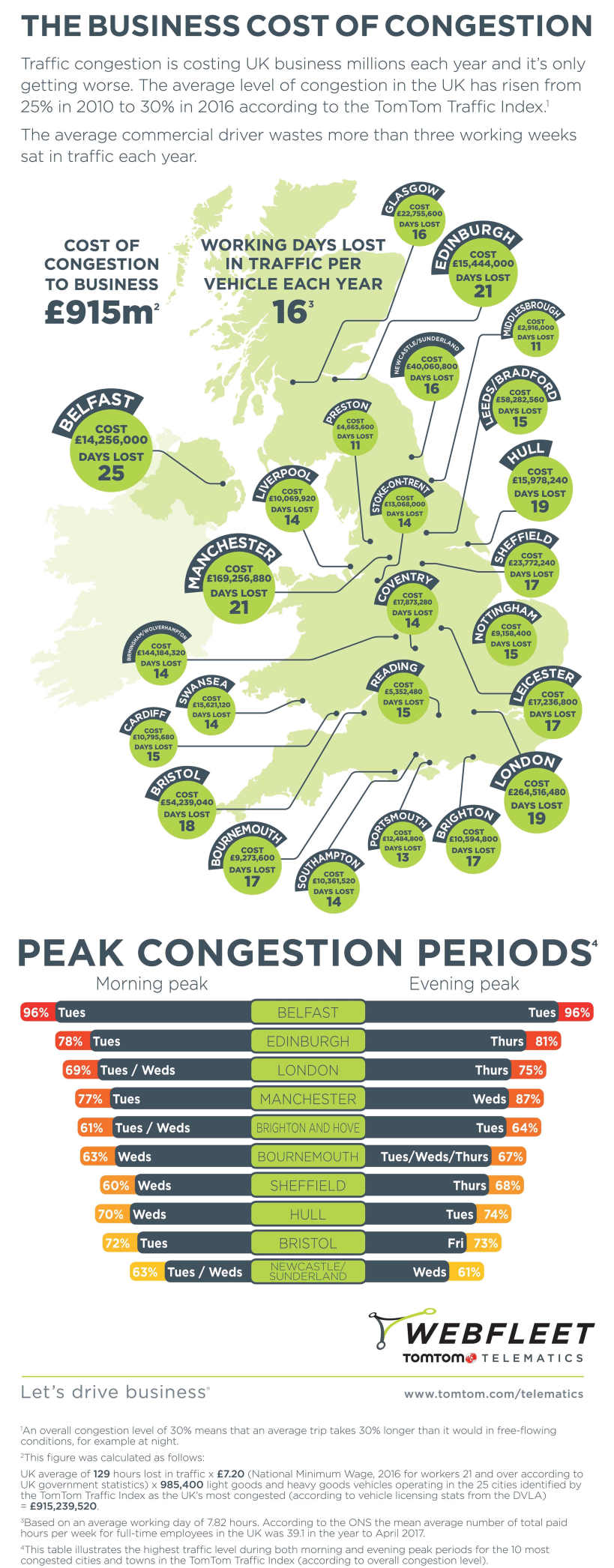 Cost of traffic for UK businesses