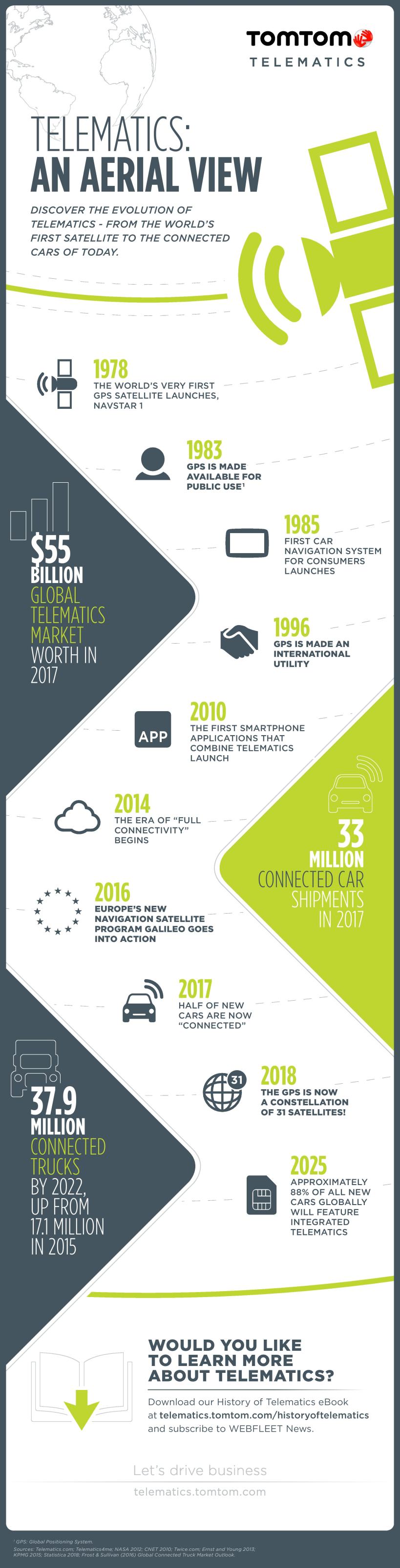 history of telematics