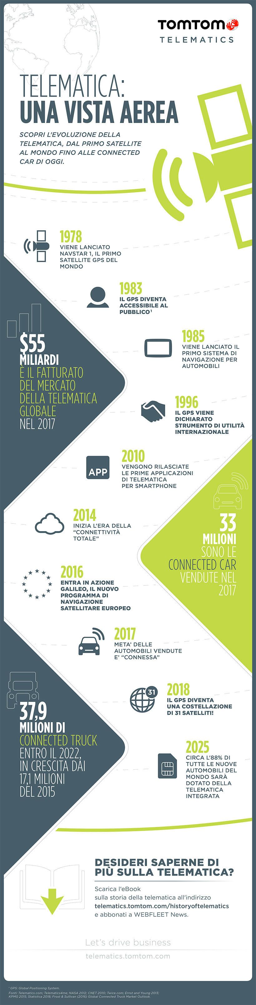 Infografica Storia della Telematica