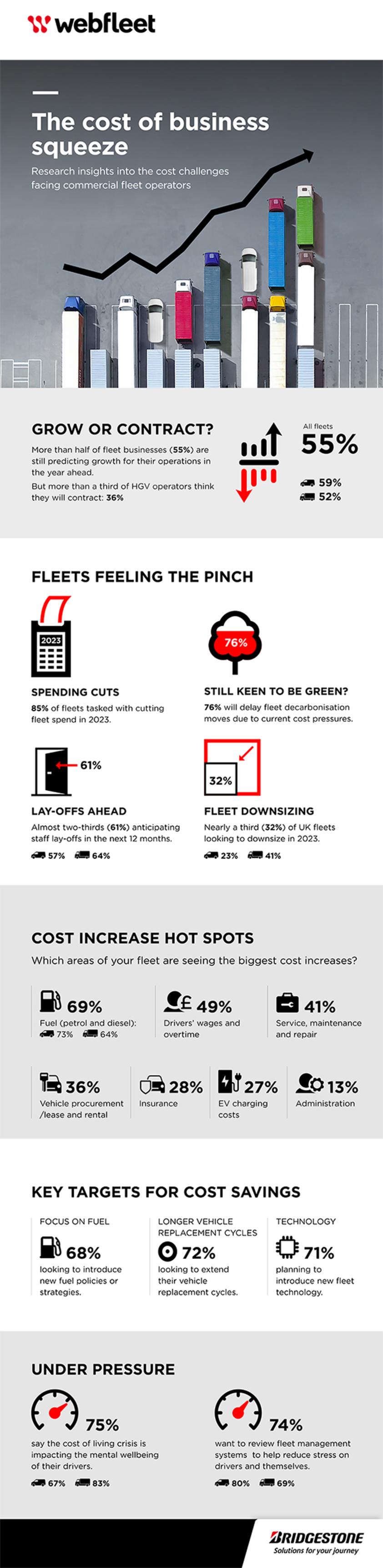 Rising fleet costs for fleet managers